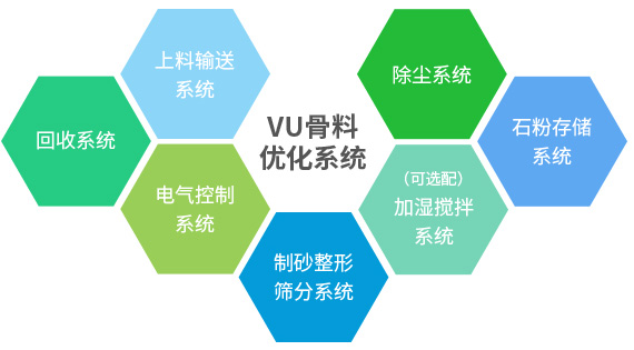 產(chǎn)出級(jí)配合理、粒型圓潤、含粉量可控的成品砂+干燥潔凈、高附加值的石粉